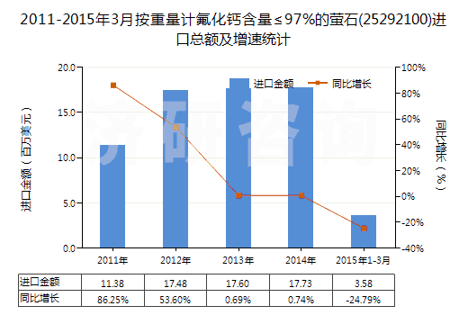 2011-2015年3月按重量計(jì)氟化鈣含量≤97%的螢石(25292100)進(jìn)口總額及增速統(tǒng)計(jì)